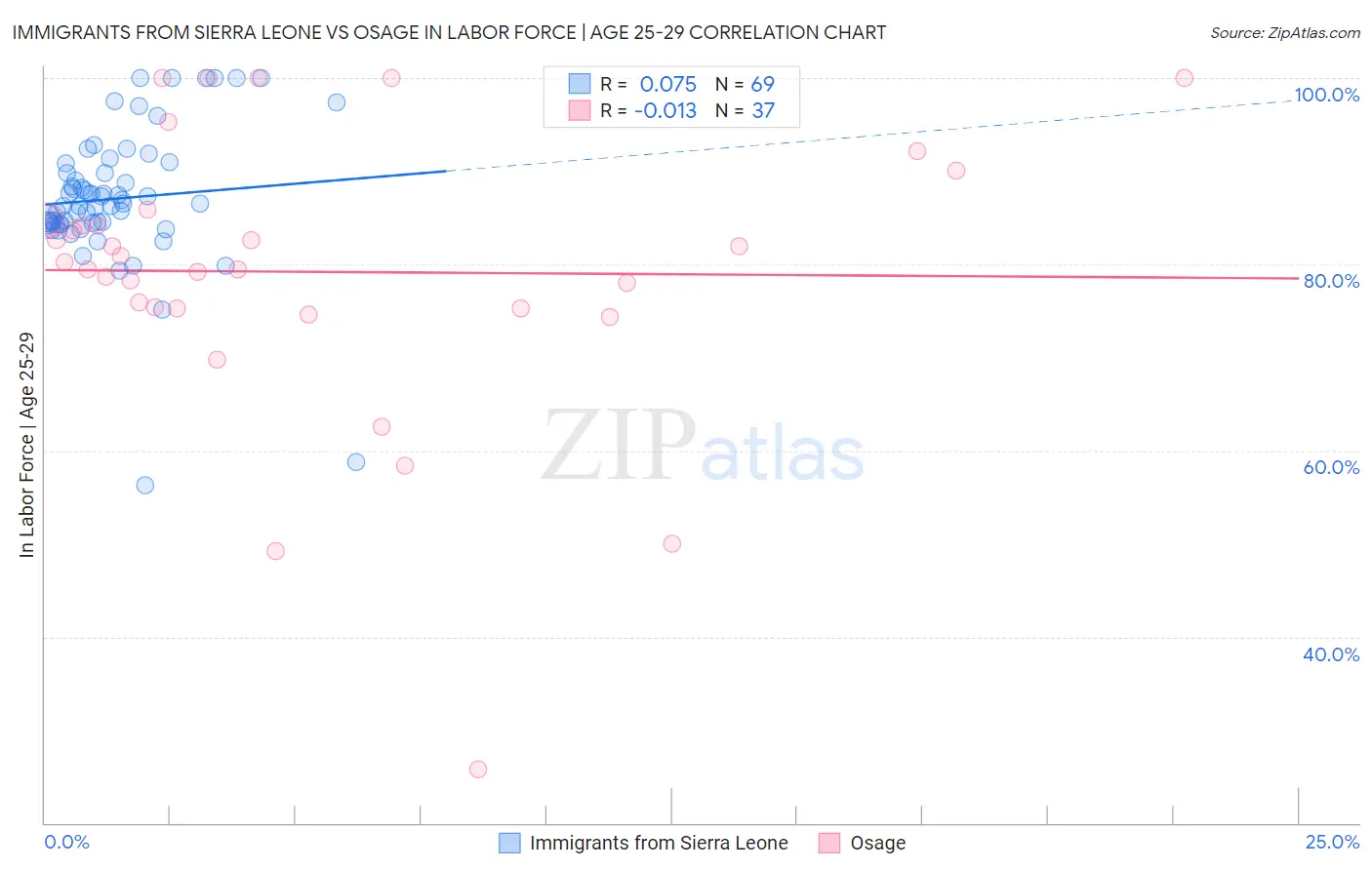 Immigrants from Sierra Leone vs Osage In Labor Force | Age 25-29