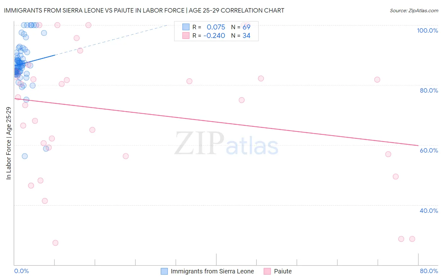 Immigrants from Sierra Leone vs Paiute In Labor Force | Age 25-29