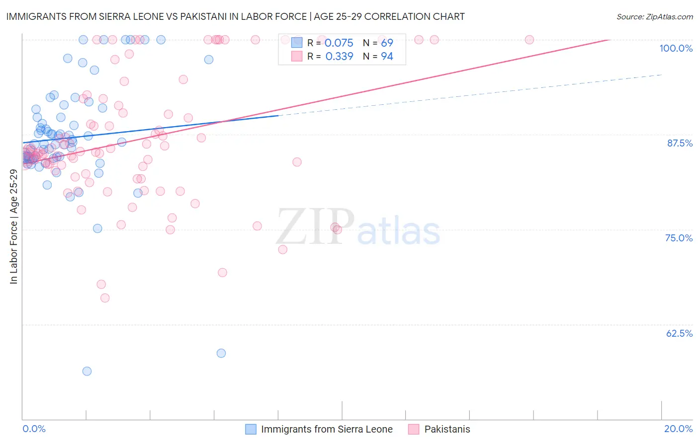 Immigrants from Sierra Leone vs Pakistani In Labor Force | Age 25-29