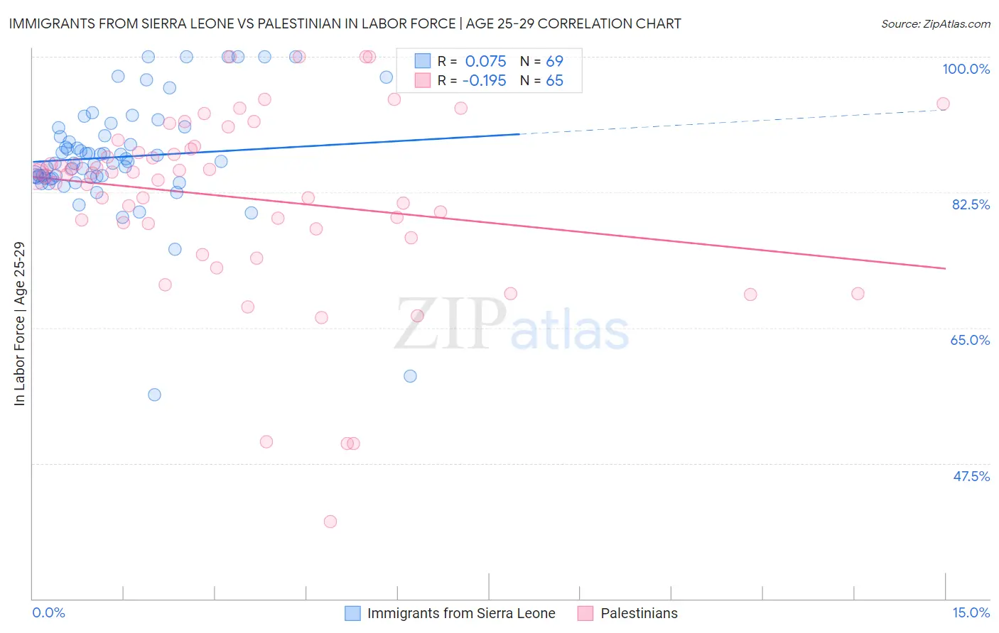 Immigrants from Sierra Leone vs Palestinian In Labor Force | Age 25-29