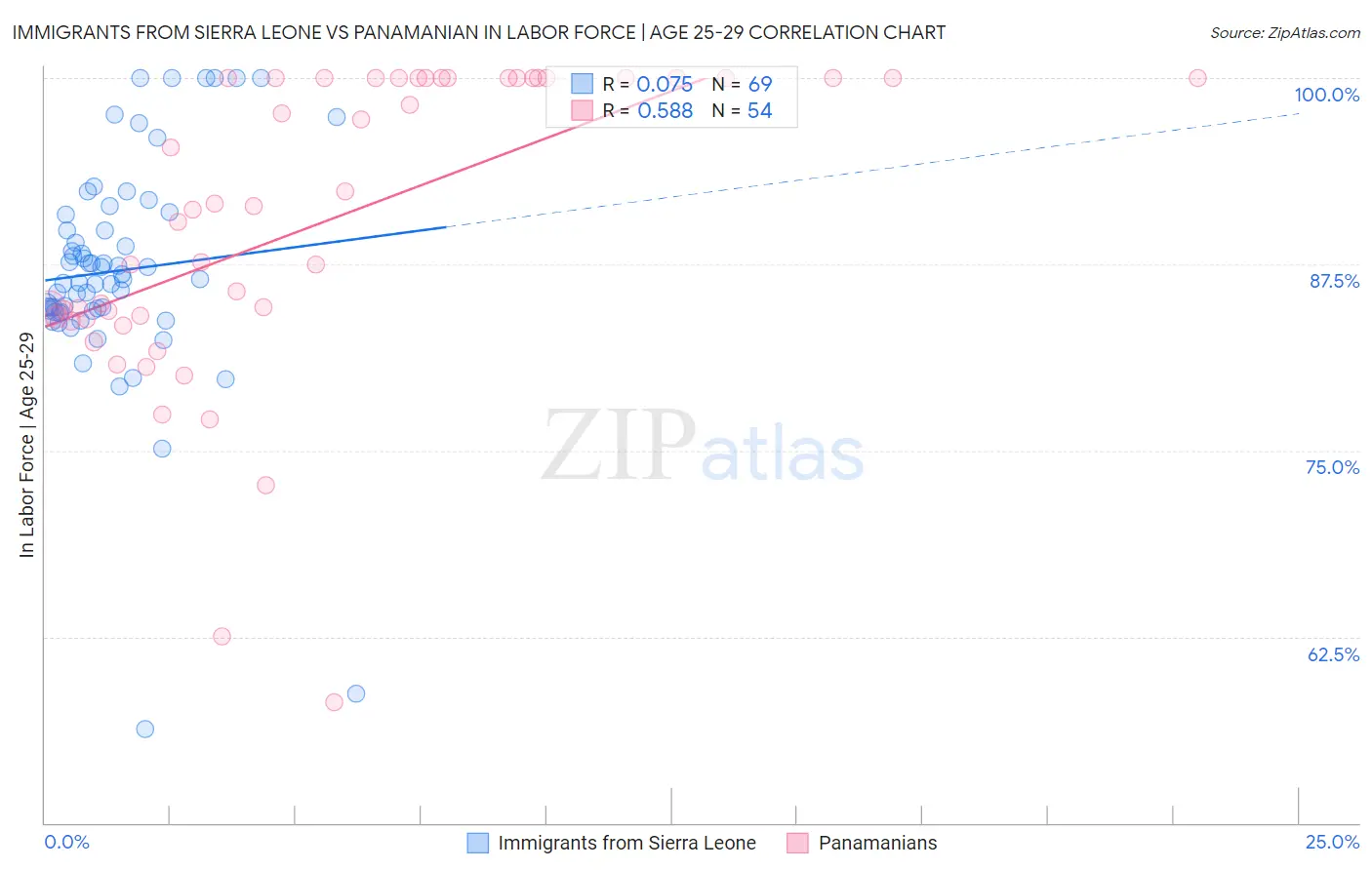 Immigrants from Sierra Leone vs Panamanian In Labor Force | Age 25-29