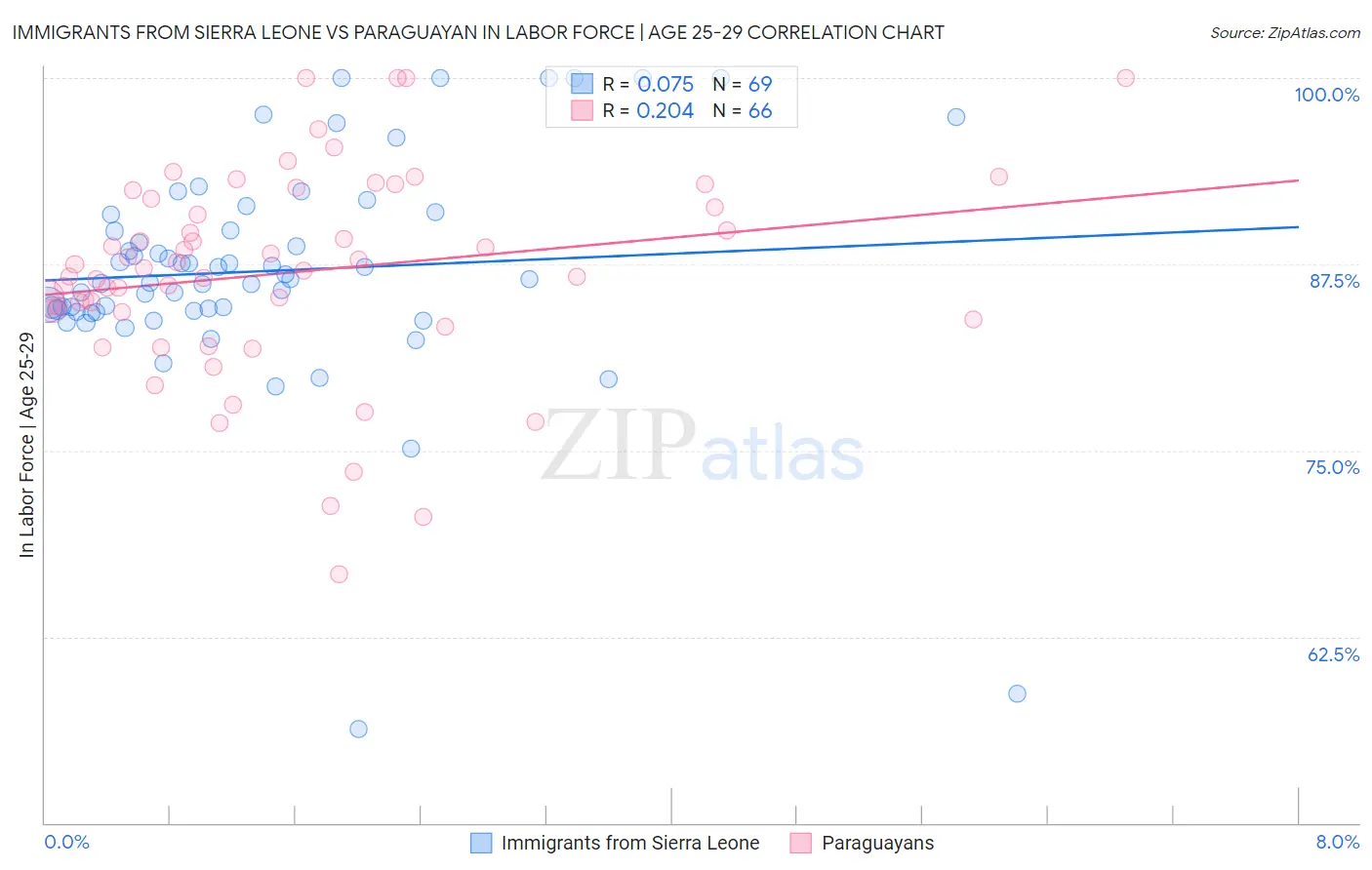 Immigrants from Sierra Leone vs Paraguayan In Labor Force | Age 25-29