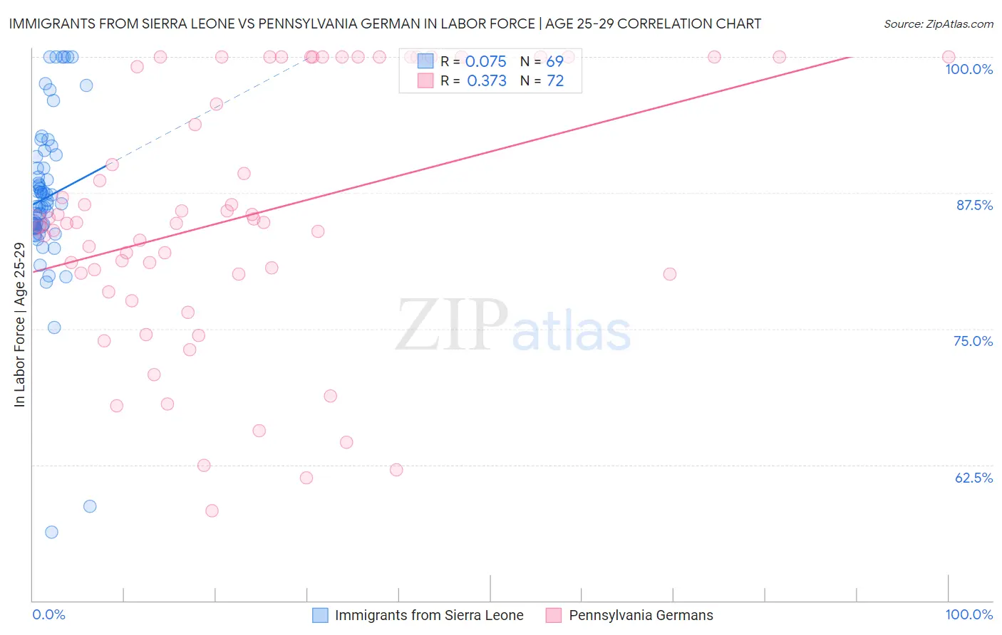 Immigrants from Sierra Leone vs Pennsylvania German In Labor Force | Age 25-29