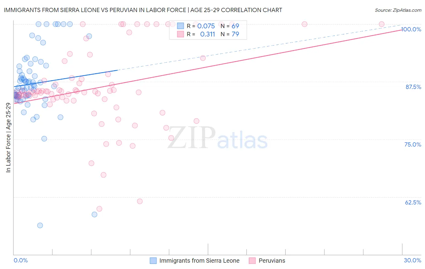 Immigrants from Sierra Leone vs Peruvian In Labor Force | Age 25-29