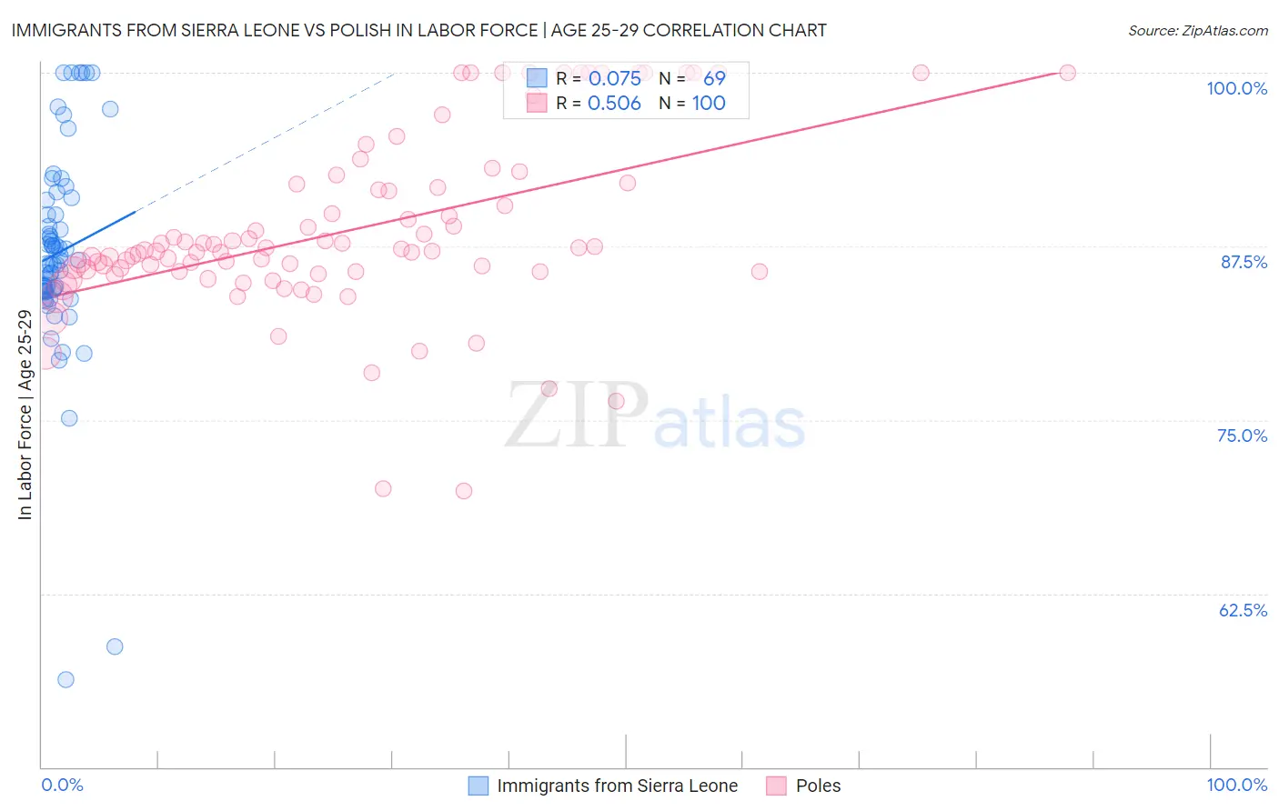 Immigrants from Sierra Leone vs Polish In Labor Force | Age 25-29