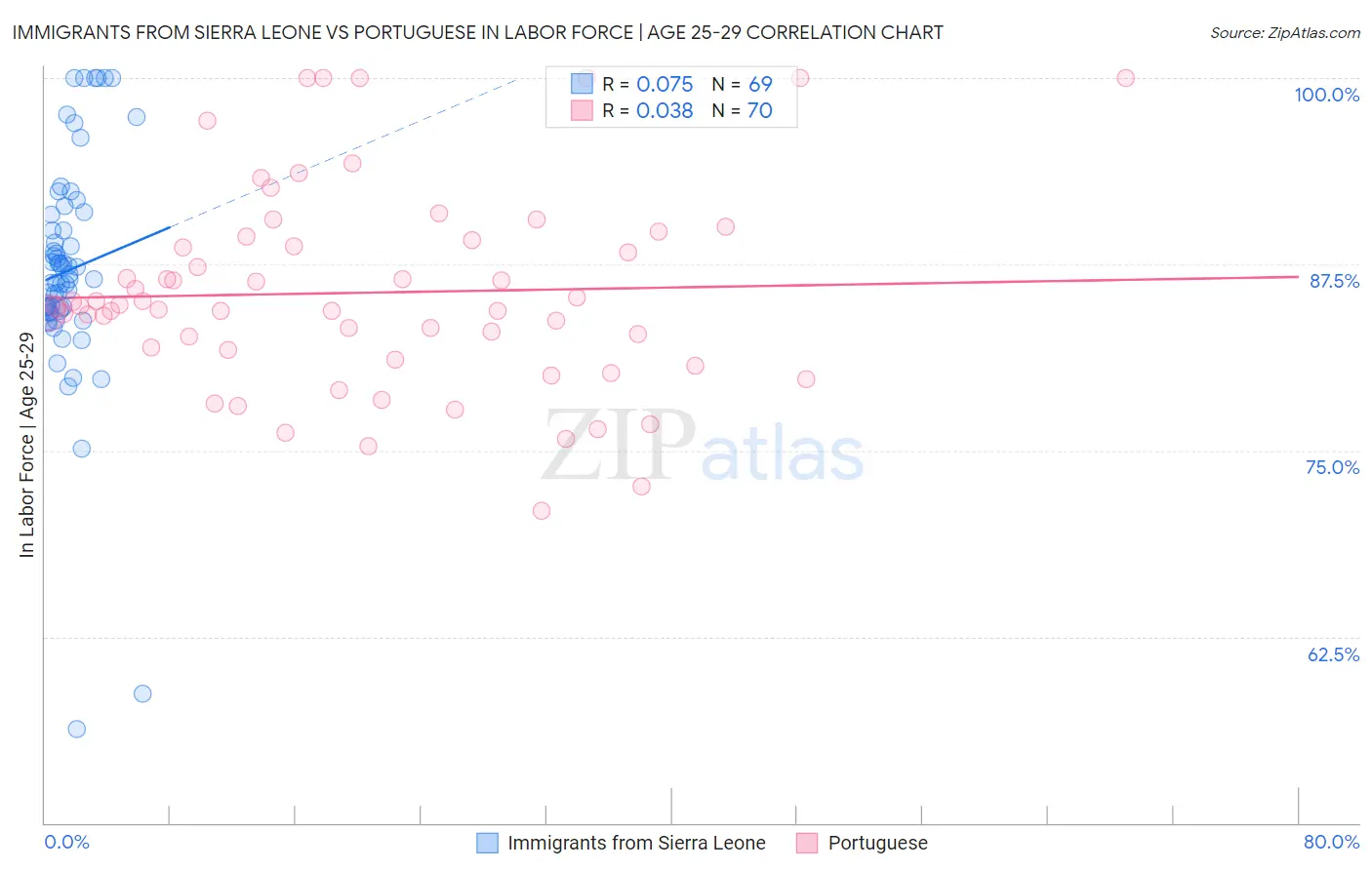 Immigrants from Sierra Leone vs Portuguese In Labor Force | Age 25-29