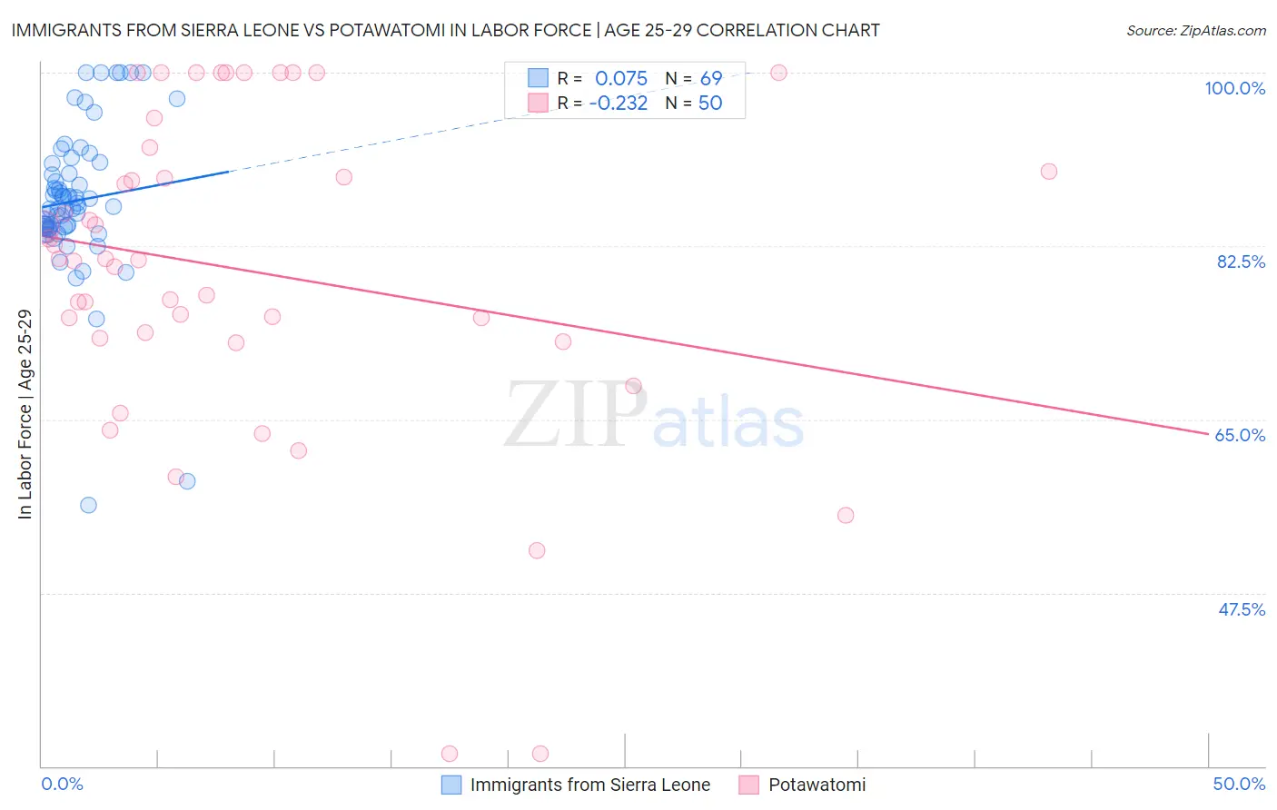 Immigrants from Sierra Leone vs Potawatomi In Labor Force | Age 25-29