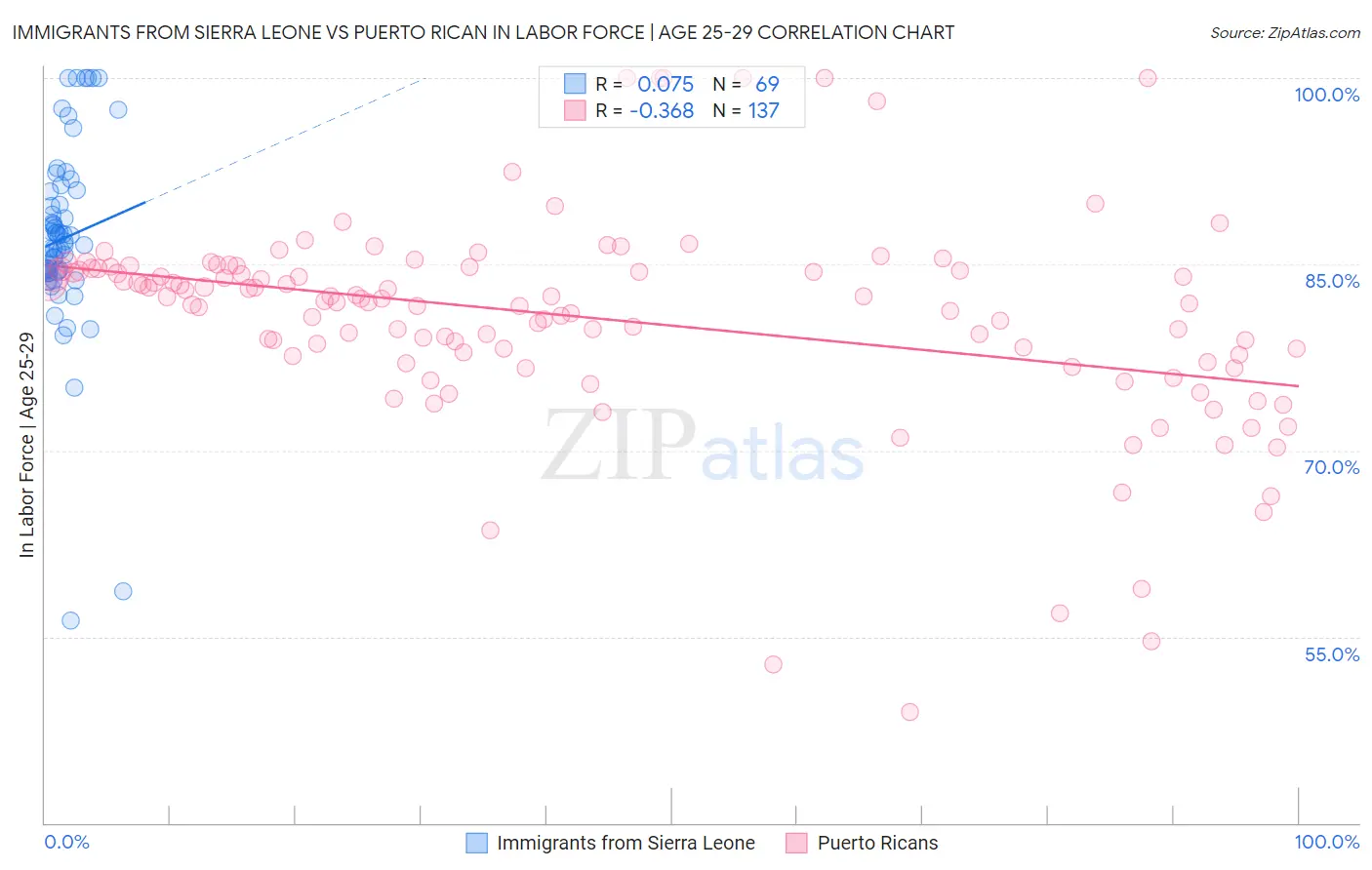 Immigrants from Sierra Leone vs Puerto Rican In Labor Force | Age 25-29