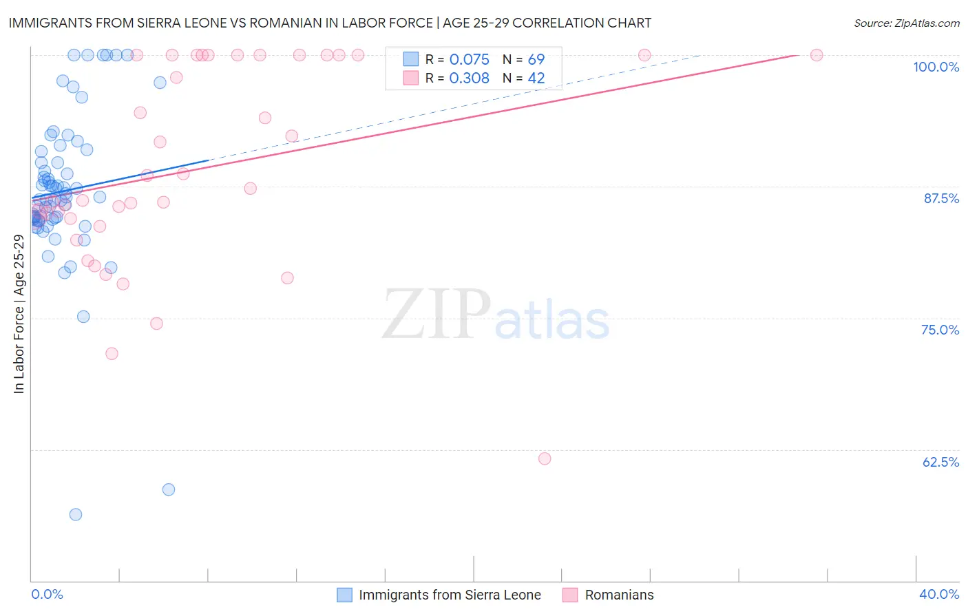 Immigrants from Sierra Leone vs Romanian In Labor Force | Age 25-29