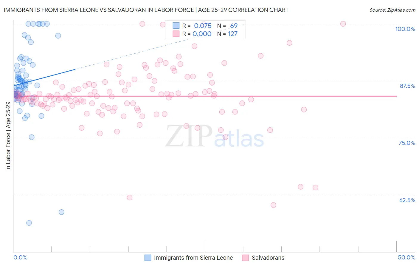 Immigrants from Sierra Leone vs Salvadoran In Labor Force | Age 25-29