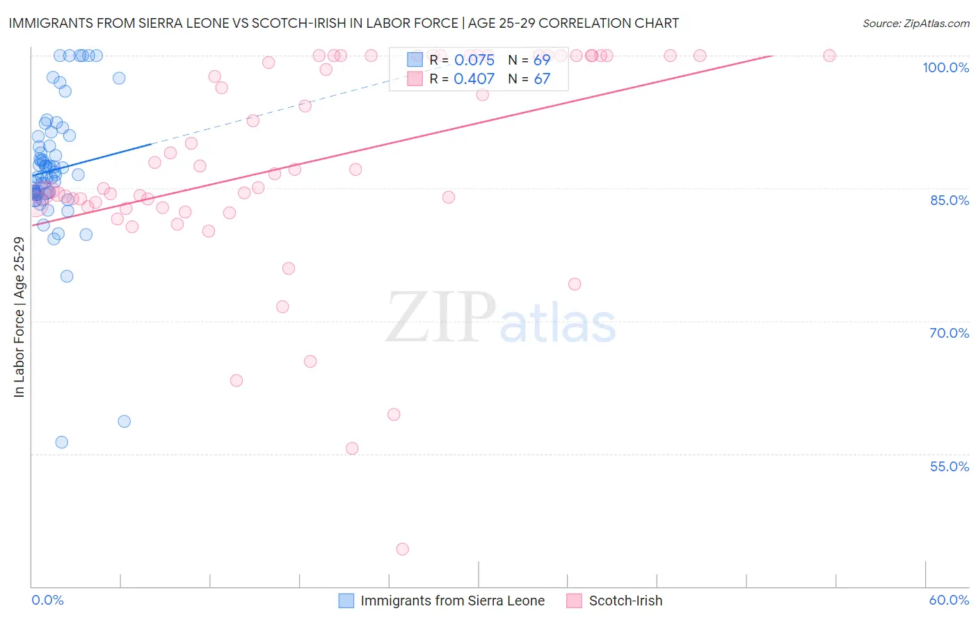 Immigrants from Sierra Leone vs Scotch-Irish In Labor Force | Age 25-29