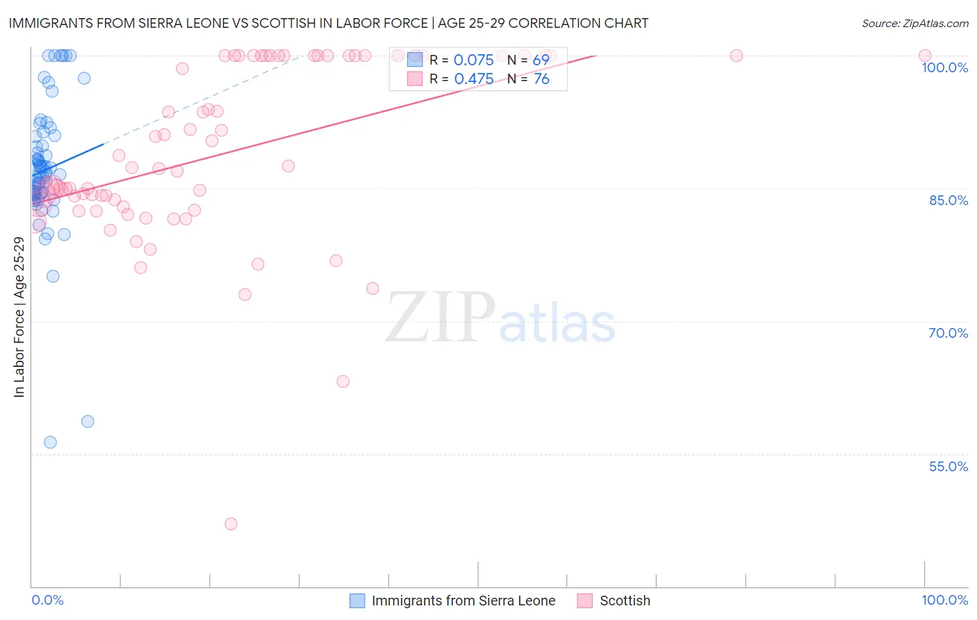 Immigrants from Sierra Leone vs Scottish In Labor Force | Age 25-29