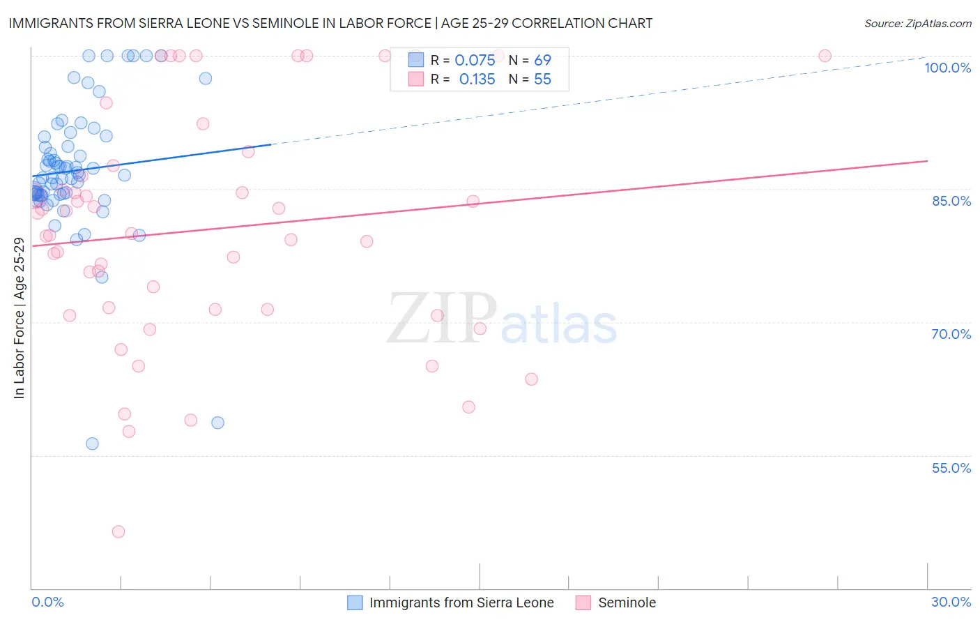 Immigrants from Sierra Leone vs Seminole In Labor Force | Age 25-29