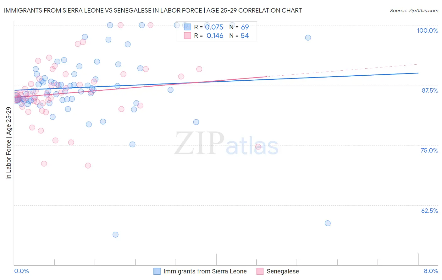 Immigrants from Sierra Leone vs Senegalese In Labor Force | Age 25-29