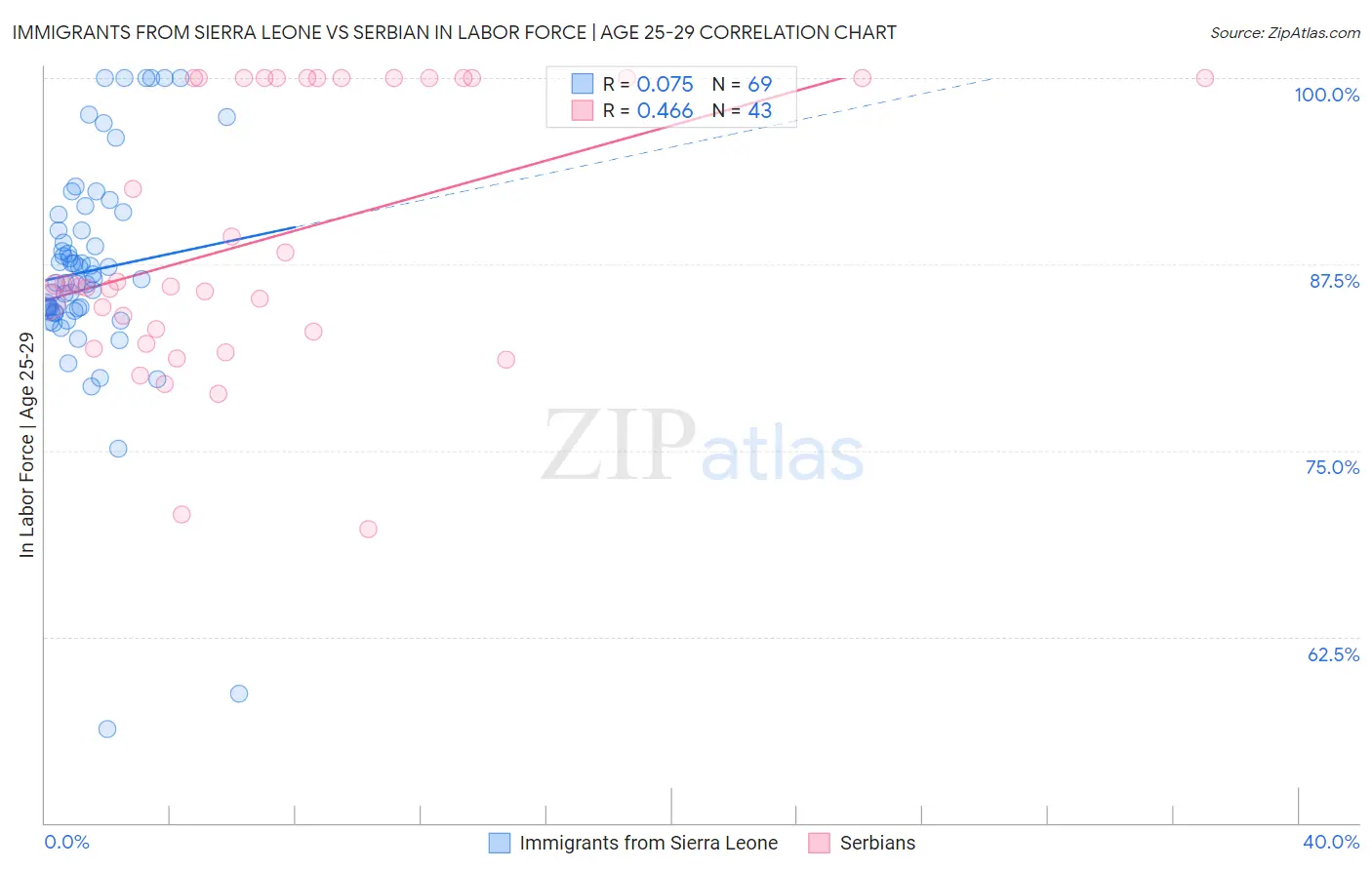 Immigrants from Sierra Leone vs Serbian In Labor Force | Age 25-29