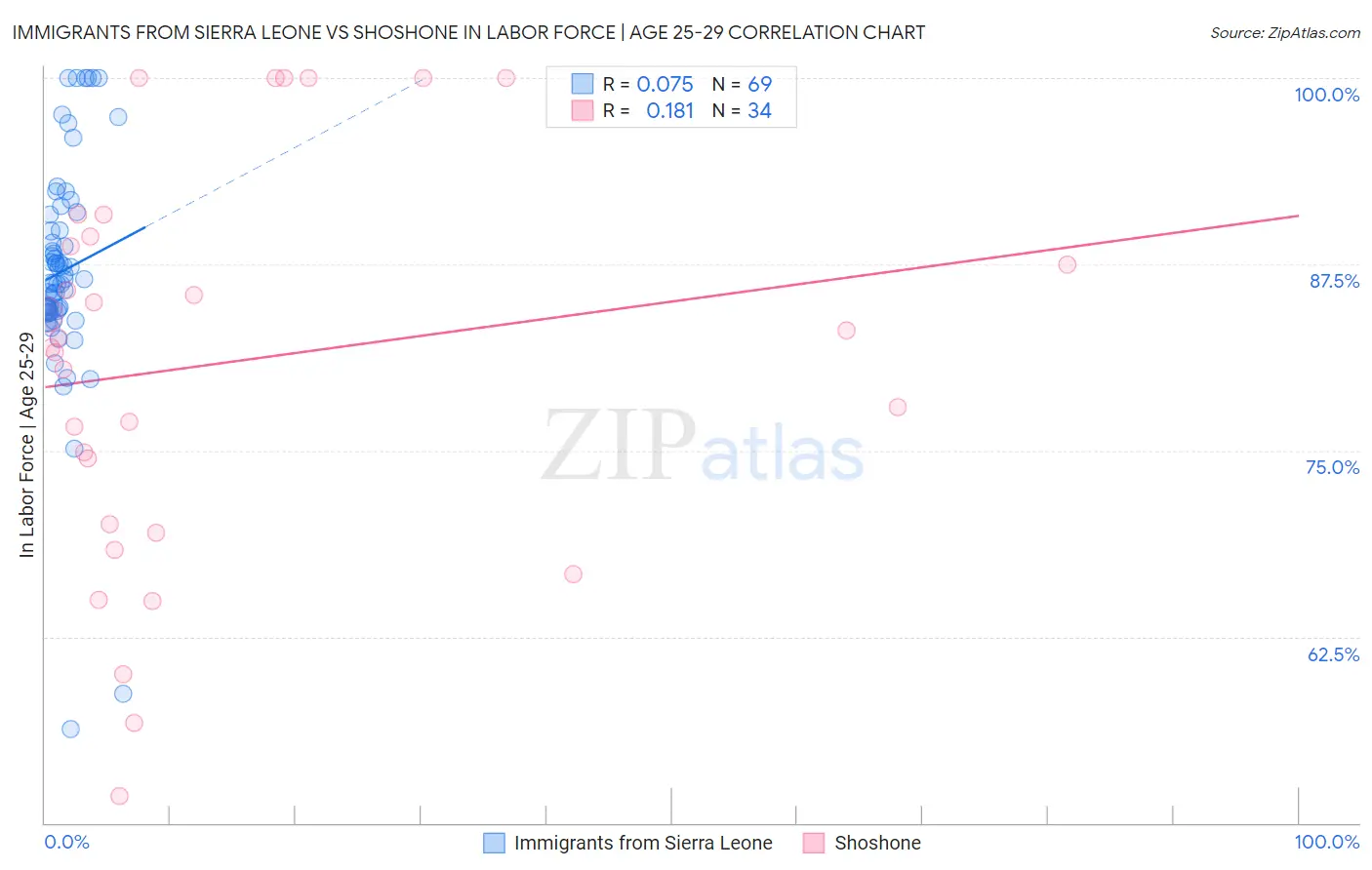 Immigrants from Sierra Leone vs Shoshone In Labor Force | Age 25-29