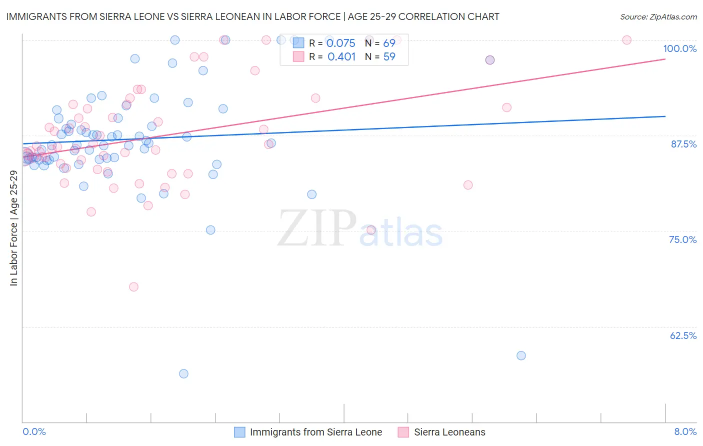 Immigrants from Sierra Leone vs Sierra Leonean In Labor Force | Age 25-29
