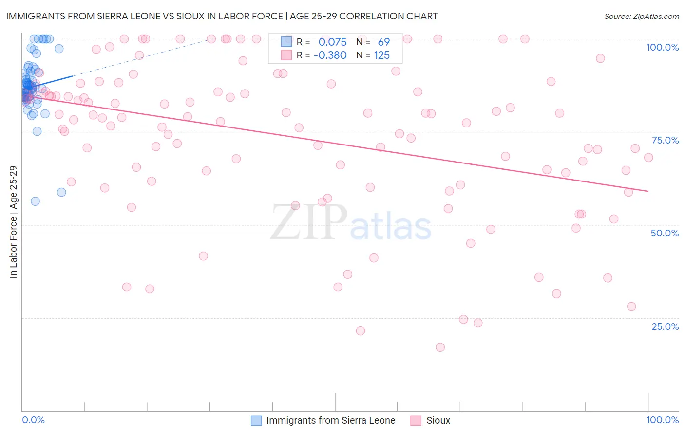 Immigrants from Sierra Leone vs Sioux In Labor Force | Age 25-29