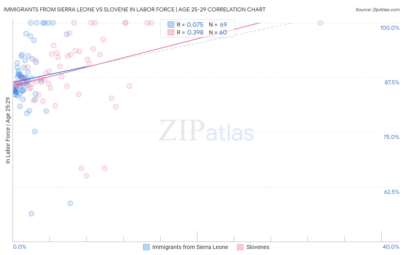 Immigrants from Sierra Leone vs Slovene In Labor Force | Age 25-29