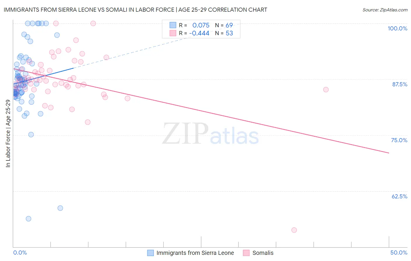 Immigrants from Sierra Leone vs Somali In Labor Force | Age 25-29