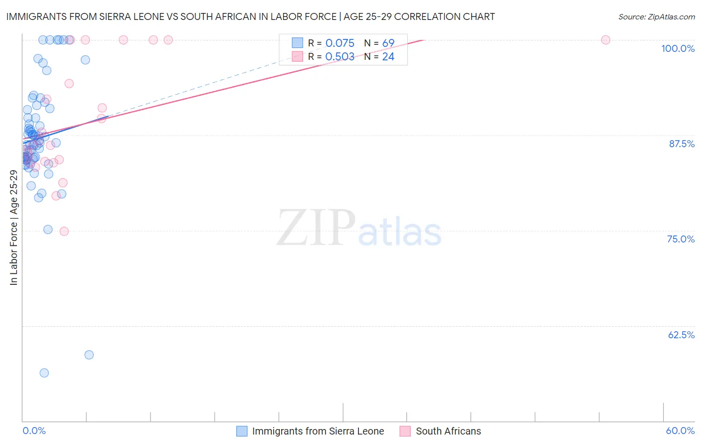 Immigrants from Sierra Leone vs South African In Labor Force | Age 25-29