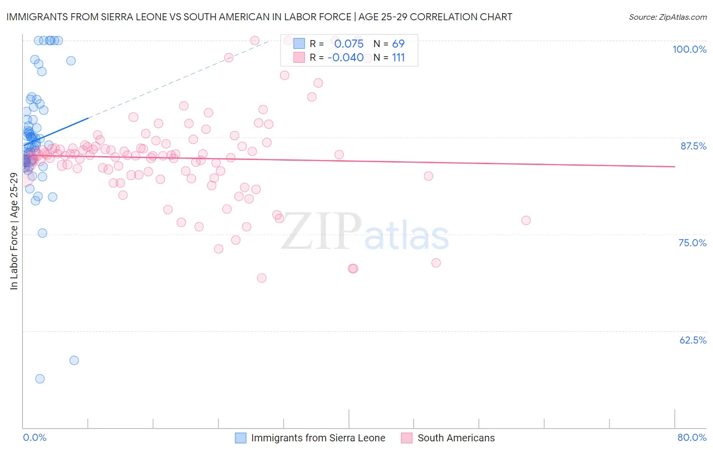 Immigrants from Sierra Leone vs South American In Labor Force | Age 25-29