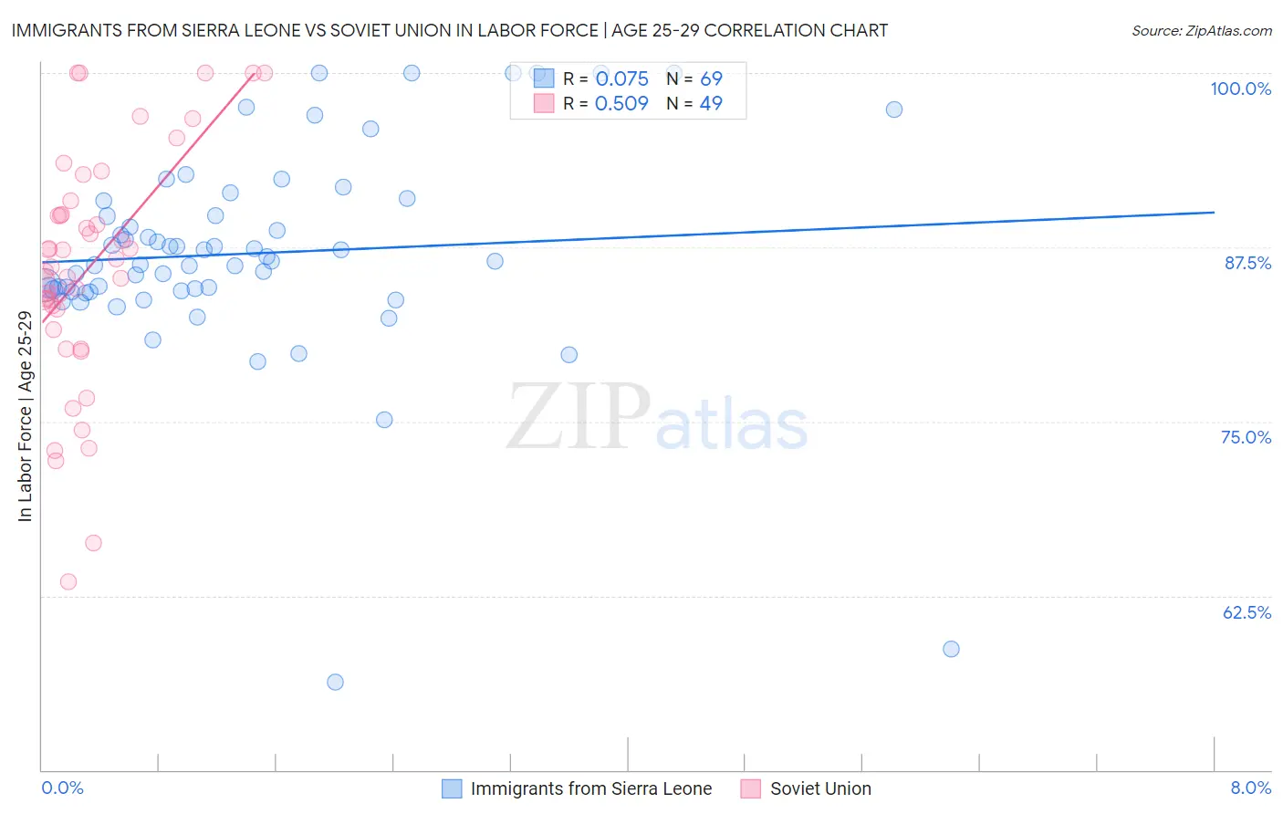 Immigrants from Sierra Leone vs Soviet Union In Labor Force | Age 25-29