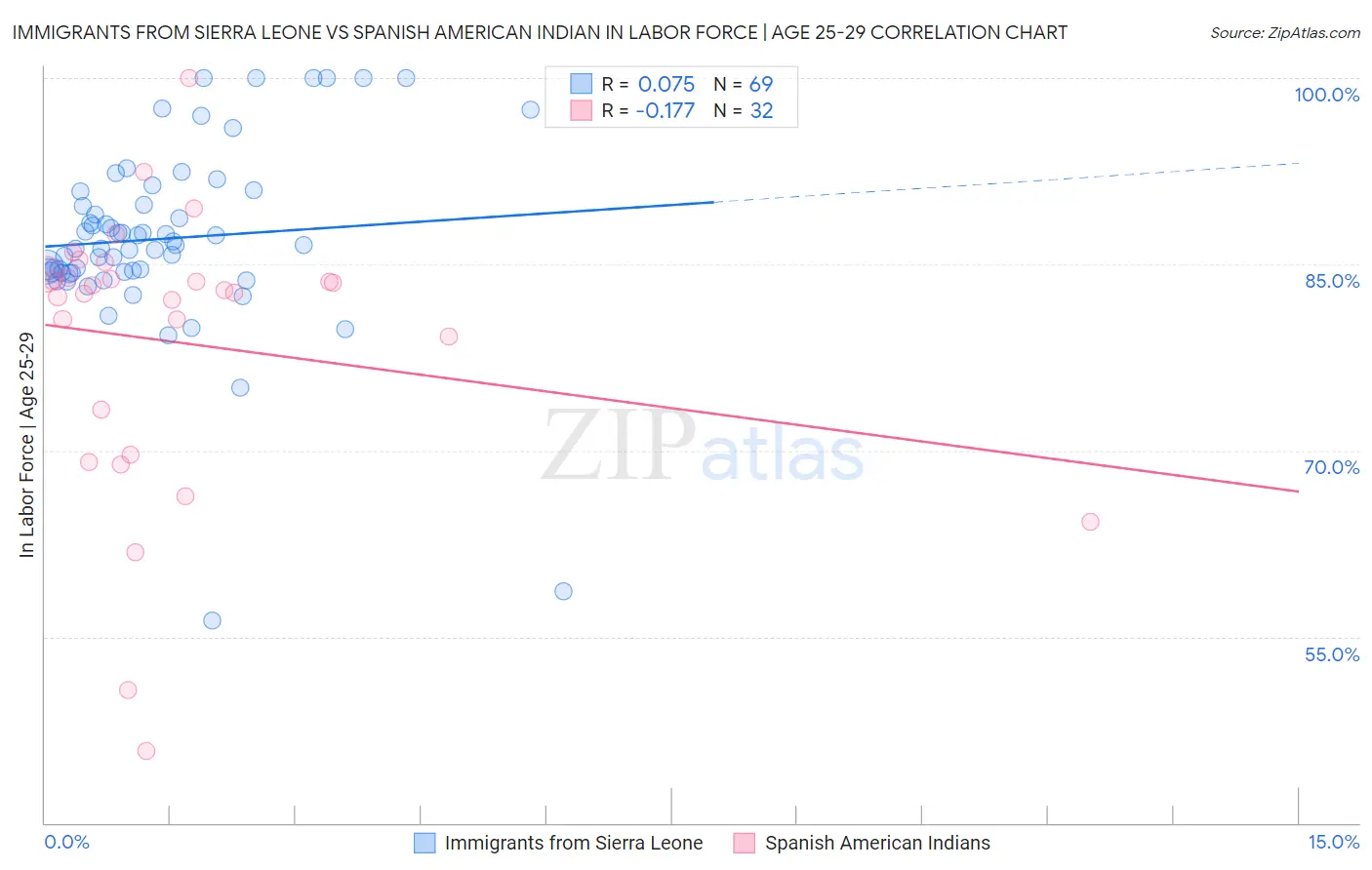 Immigrants from Sierra Leone vs Spanish American Indian In Labor Force | Age 25-29