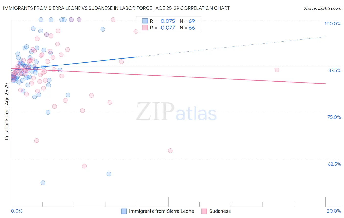 Immigrants from Sierra Leone vs Sudanese In Labor Force | Age 25-29