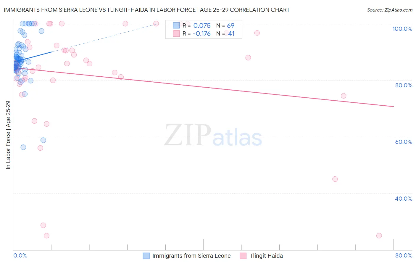 Immigrants from Sierra Leone vs Tlingit-Haida In Labor Force | Age 25-29