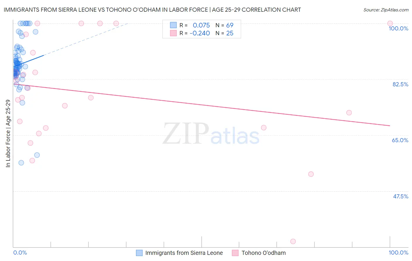 Immigrants from Sierra Leone vs Tohono O'odham In Labor Force | Age 25-29