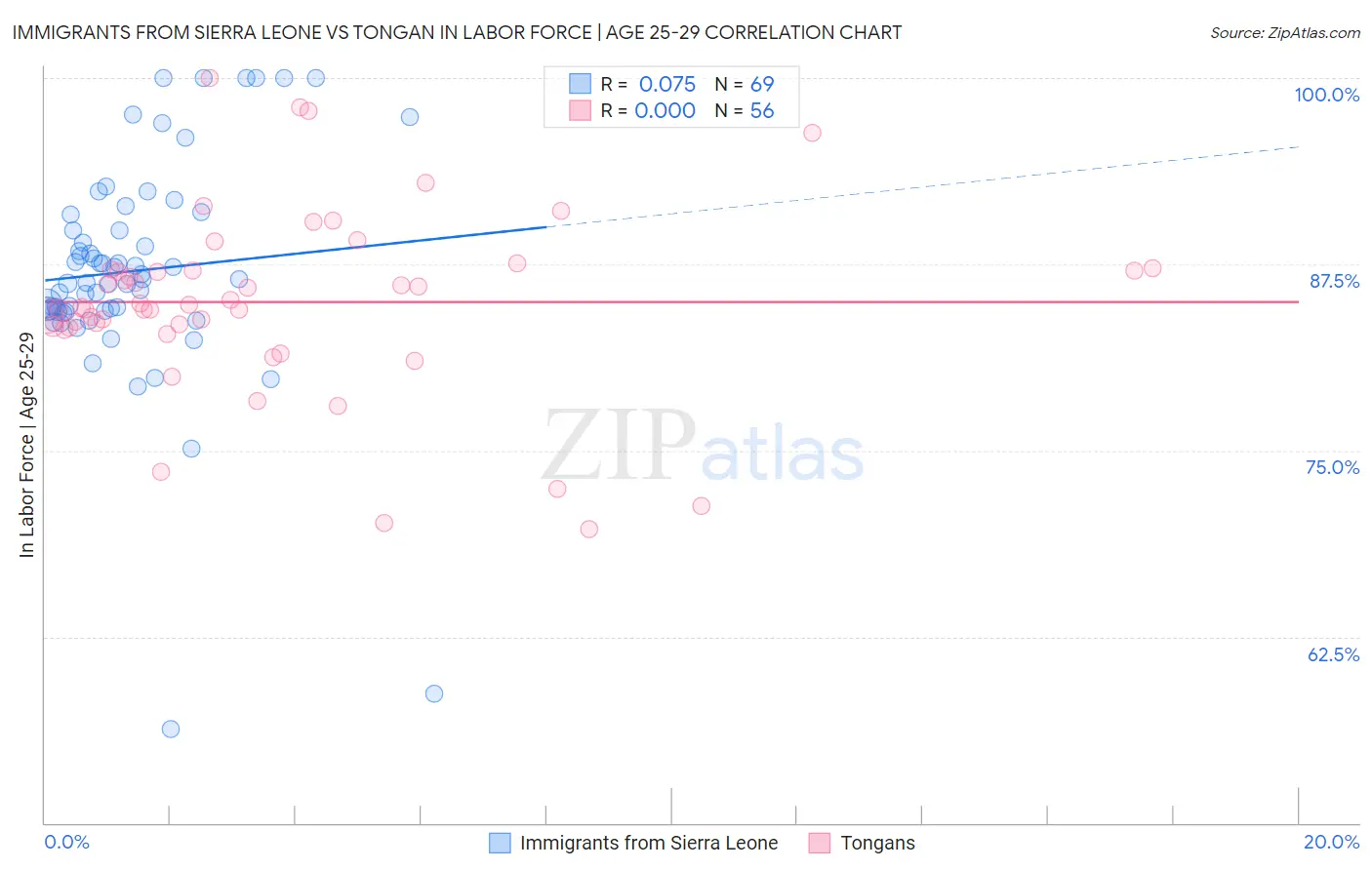 Immigrants from Sierra Leone vs Tongan In Labor Force | Age 25-29