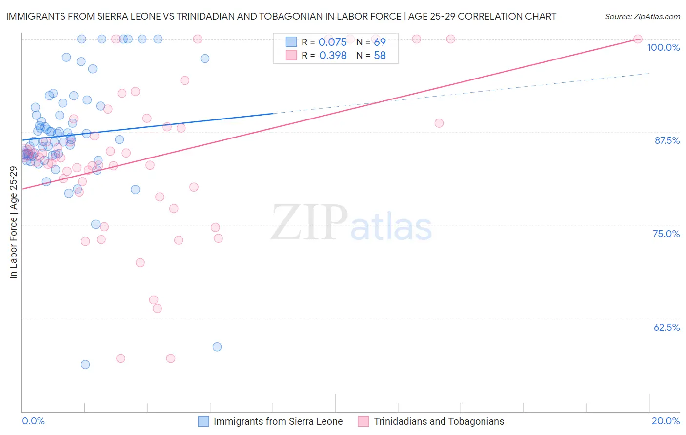 Immigrants from Sierra Leone vs Trinidadian and Tobagonian In Labor Force | Age 25-29