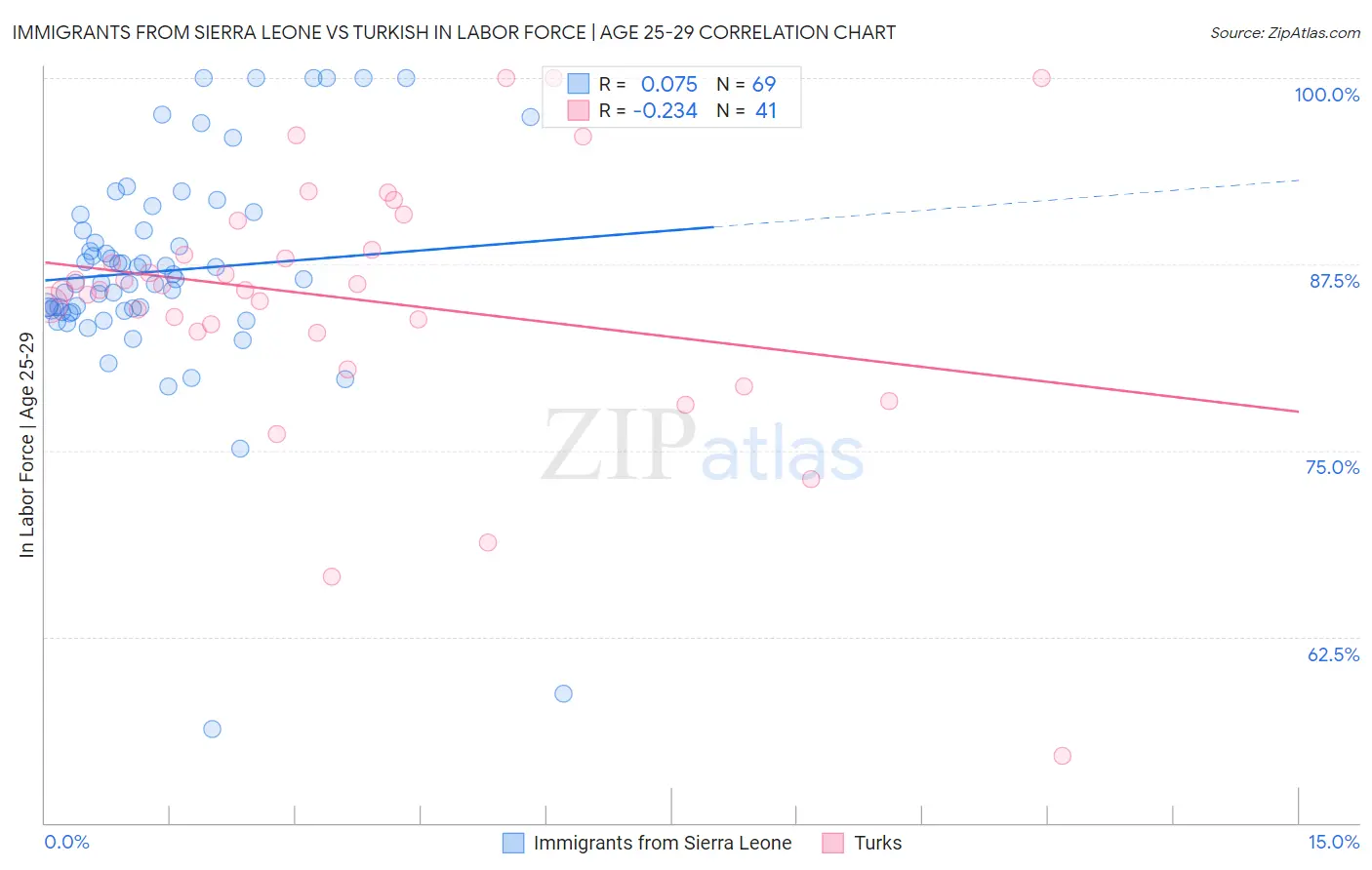 Immigrants from Sierra Leone vs Turkish In Labor Force | Age 25-29