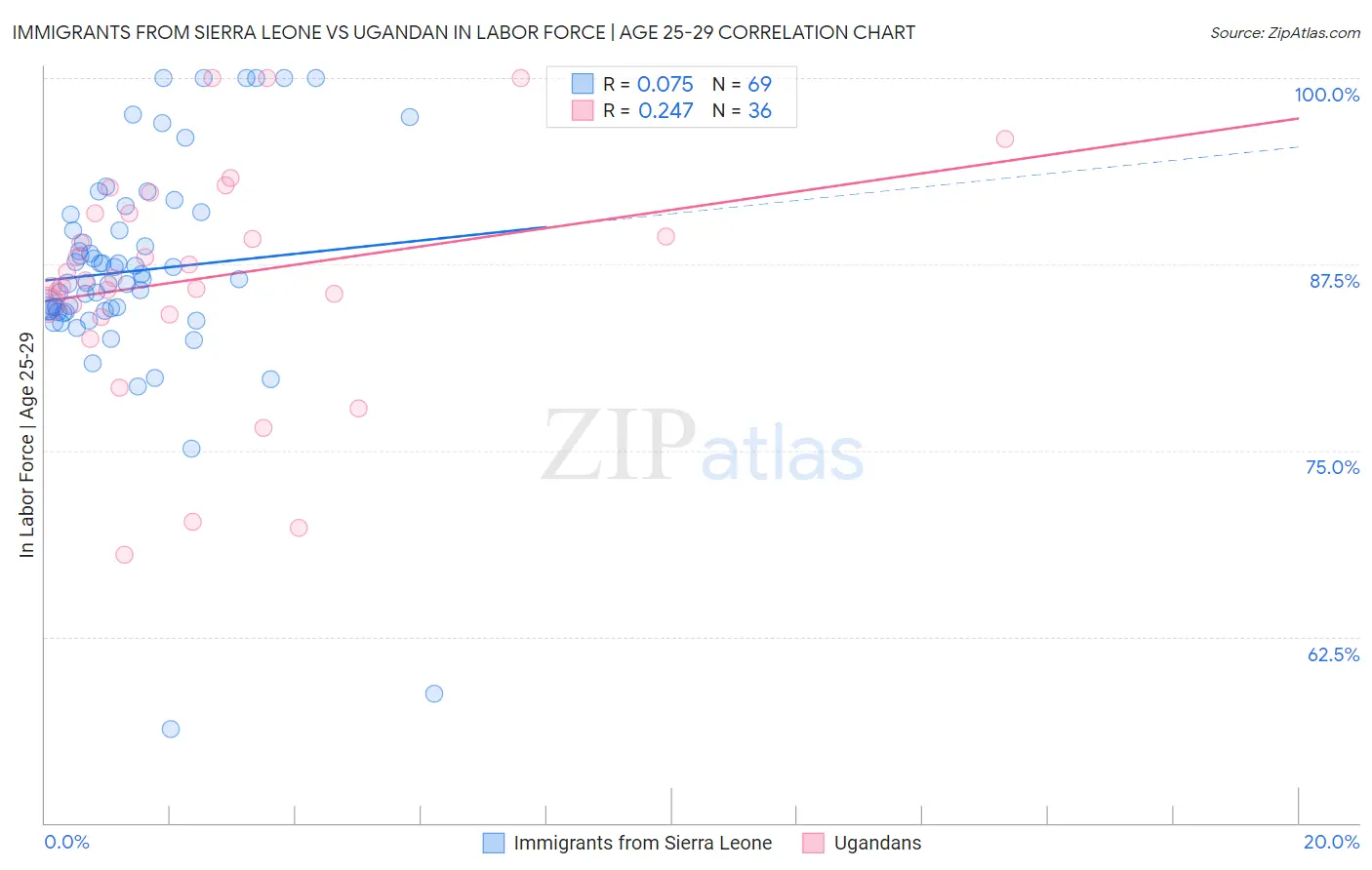 Immigrants from Sierra Leone vs Ugandan In Labor Force | Age 25-29