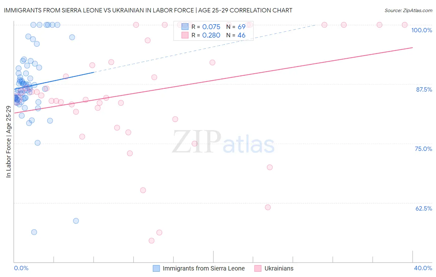 Immigrants from Sierra Leone vs Ukrainian In Labor Force | Age 25-29