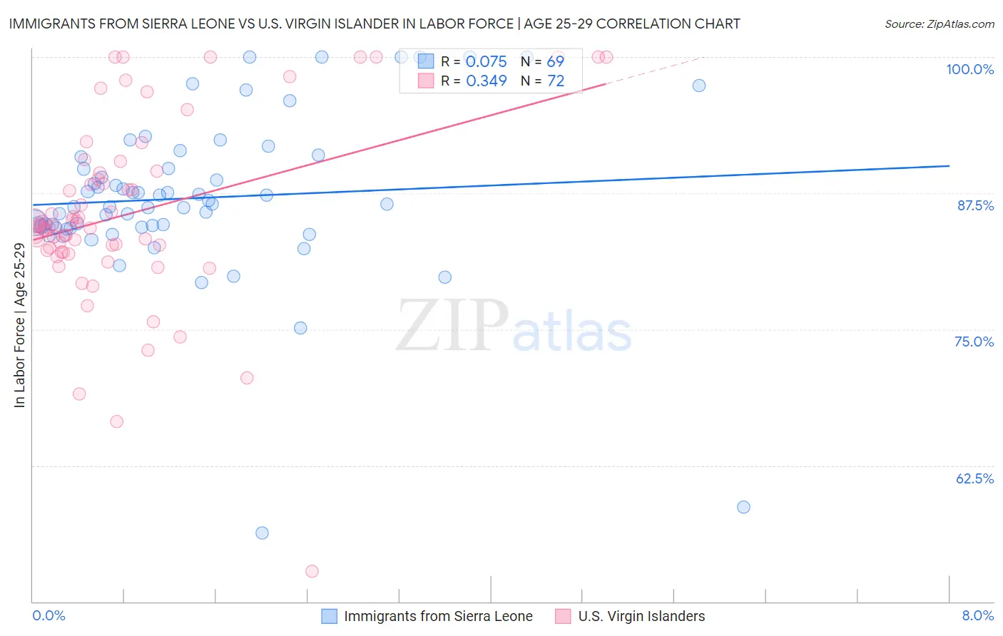 Immigrants from Sierra Leone vs U.S. Virgin Islander In Labor Force | Age 25-29