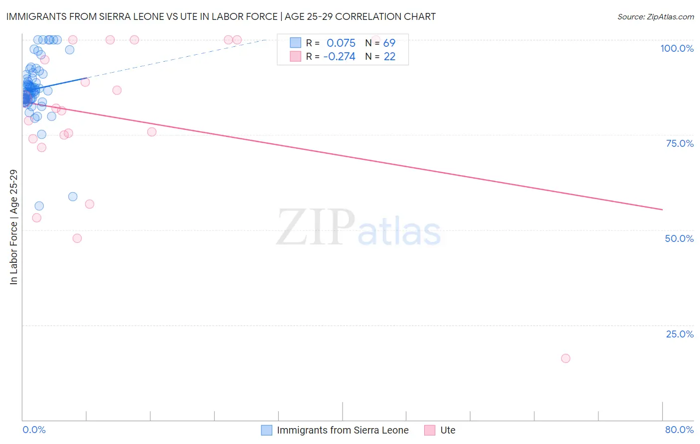 Immigrants from Sierra Leone vs Ute In Labor Force | Age 25-29