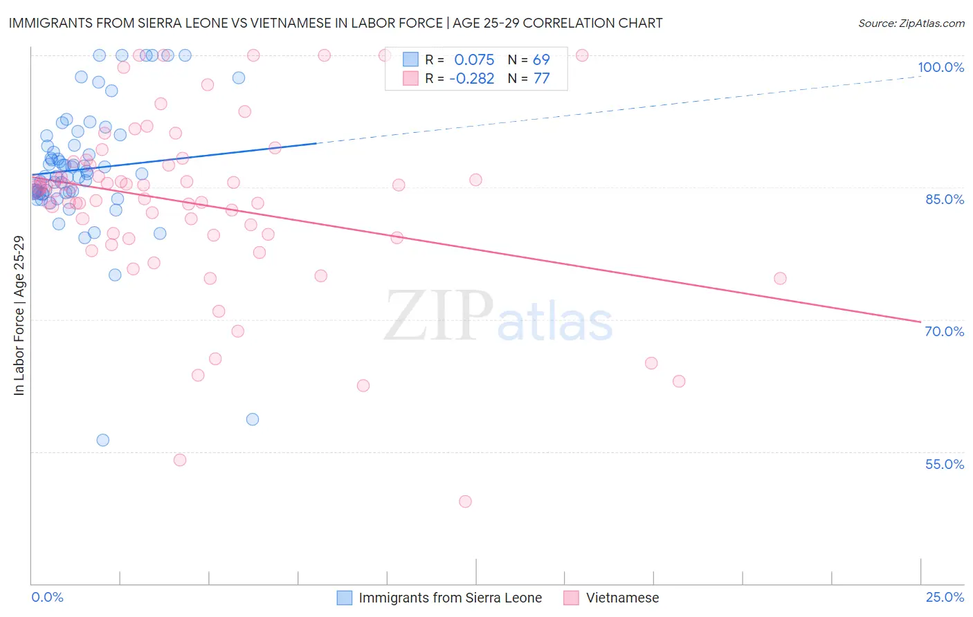 Immigrants from Sierra Leone vs Vietnamese In Labor Force | Age 25-29