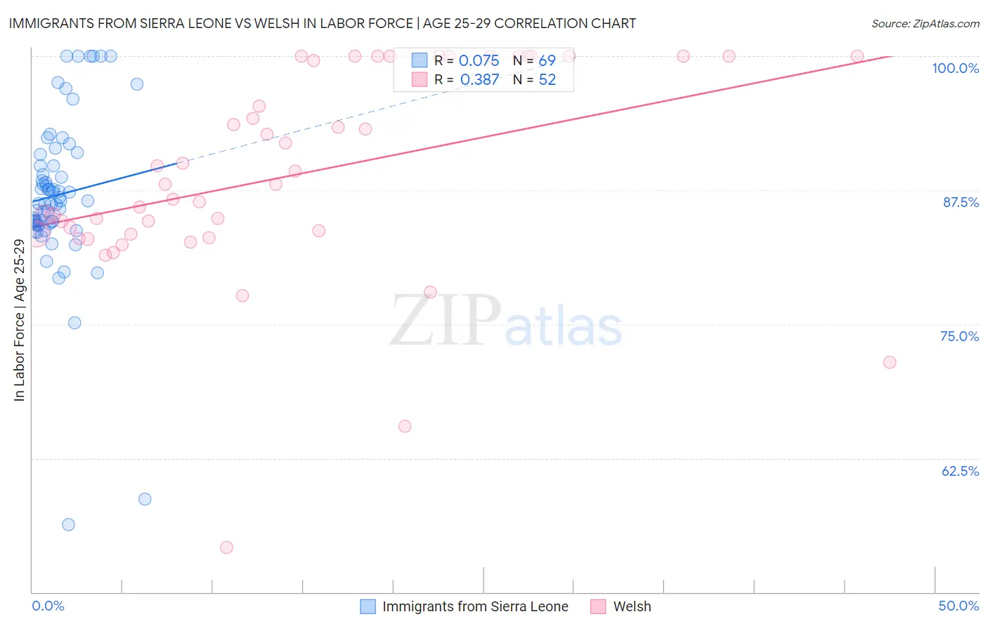 Immigrants from Sierra Leone vs Welsh In Labor Force | Age 25-29