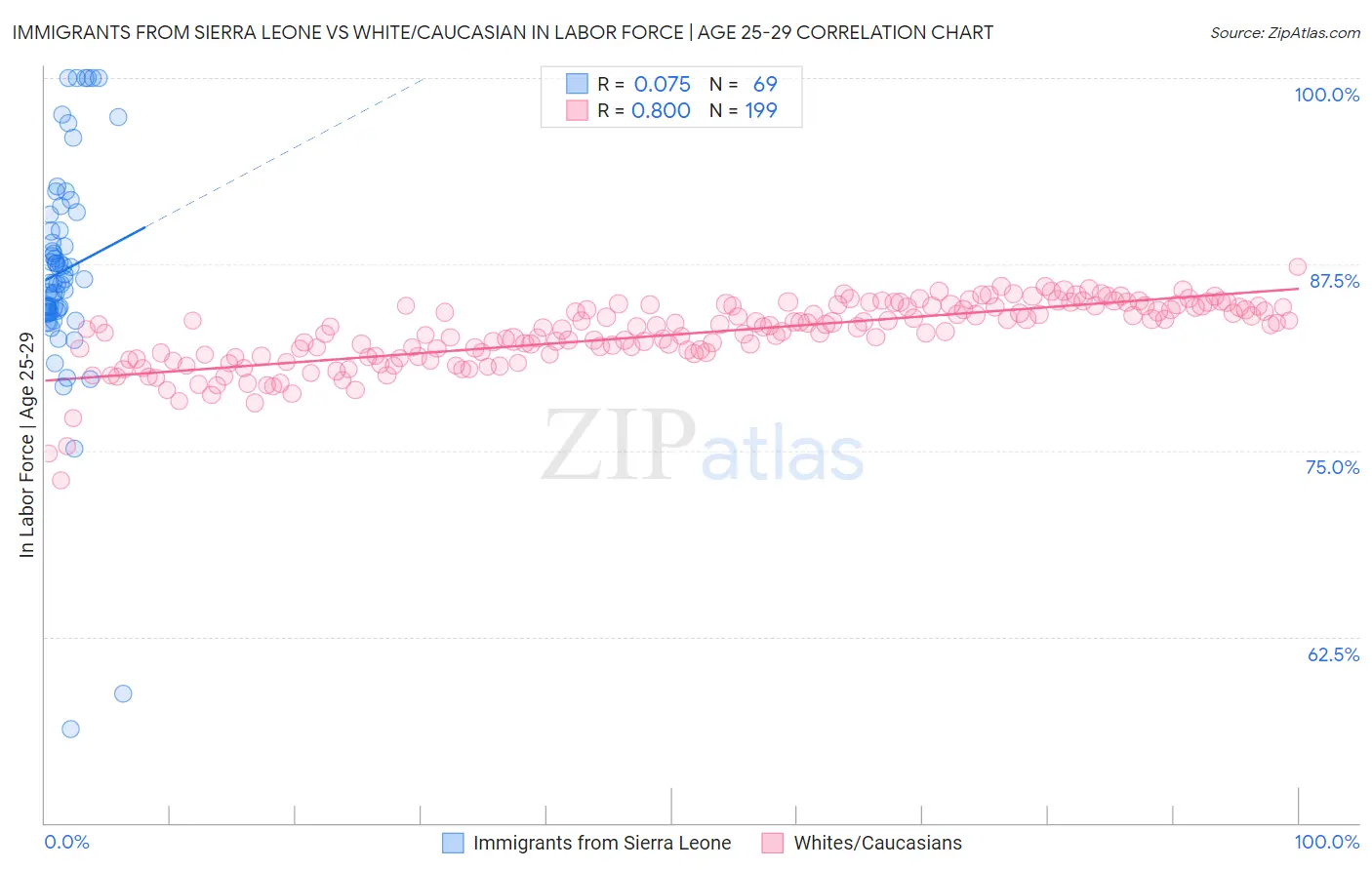 Immigrants from Sierra Leone vs White/Caucasian In Labor Force | Age 25-29