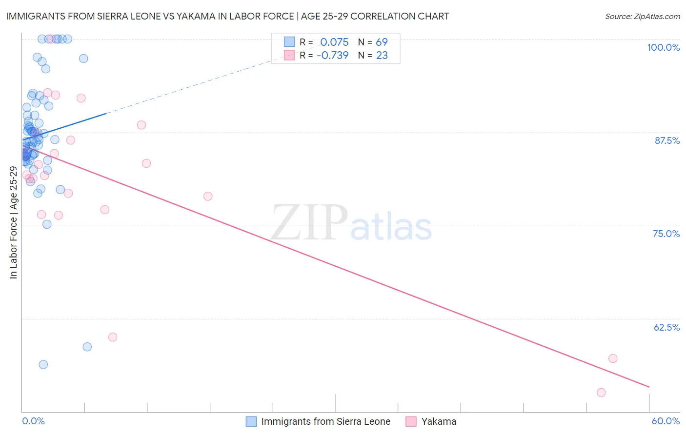 Immigrants from Sierra Leone vs Yakama In Labor Force | Age 25-29
