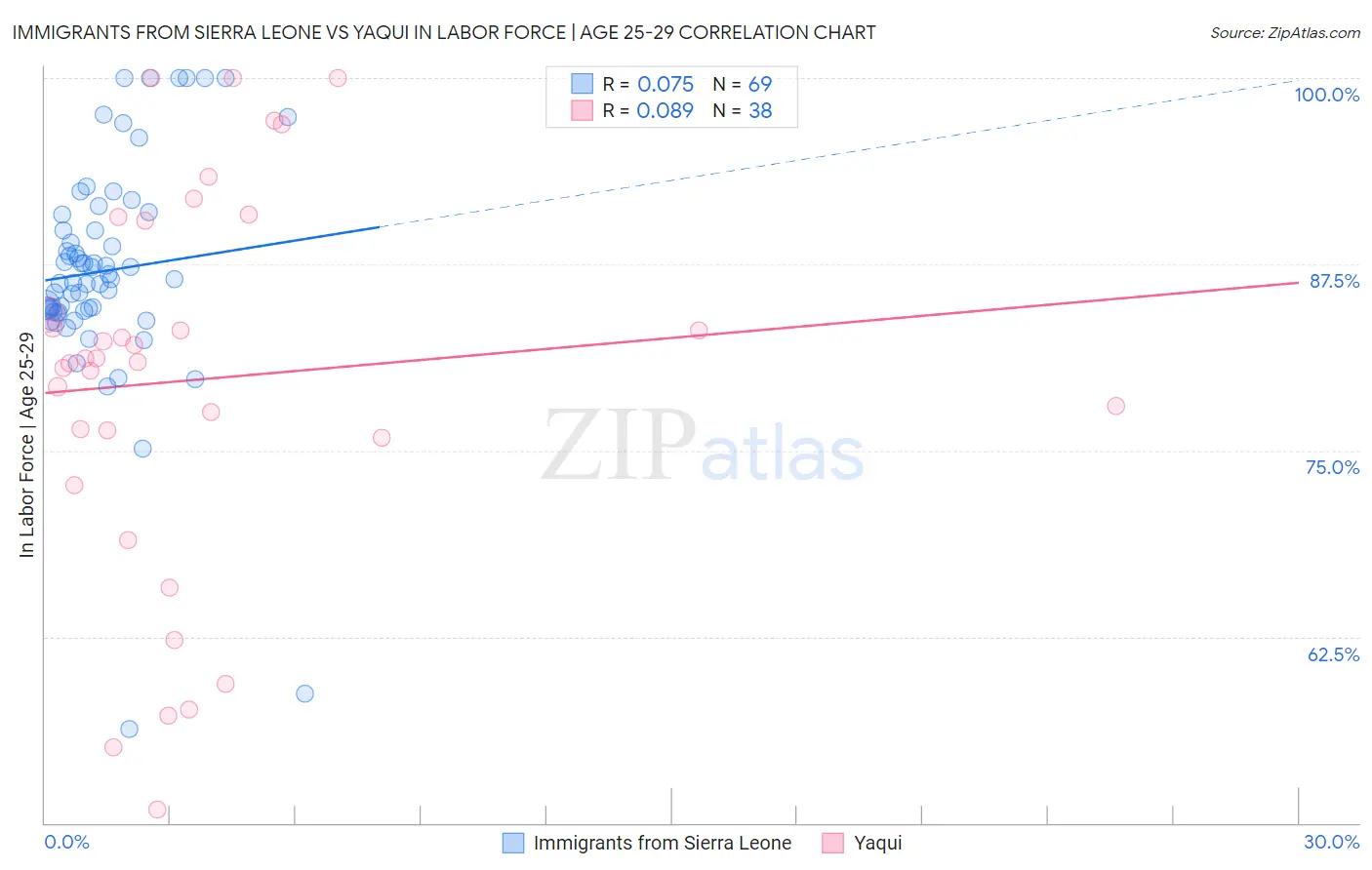 Immigrants from Sierra Leone vs Yaqui In Labor Force | Age 25-29