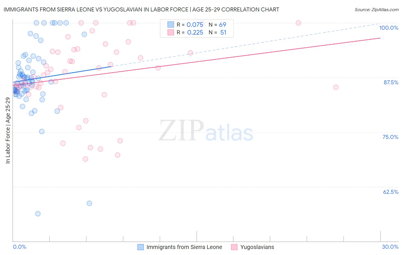 Immigrants from Sierra Leone vs Yugoslavian In Labor Force | Age 25-29