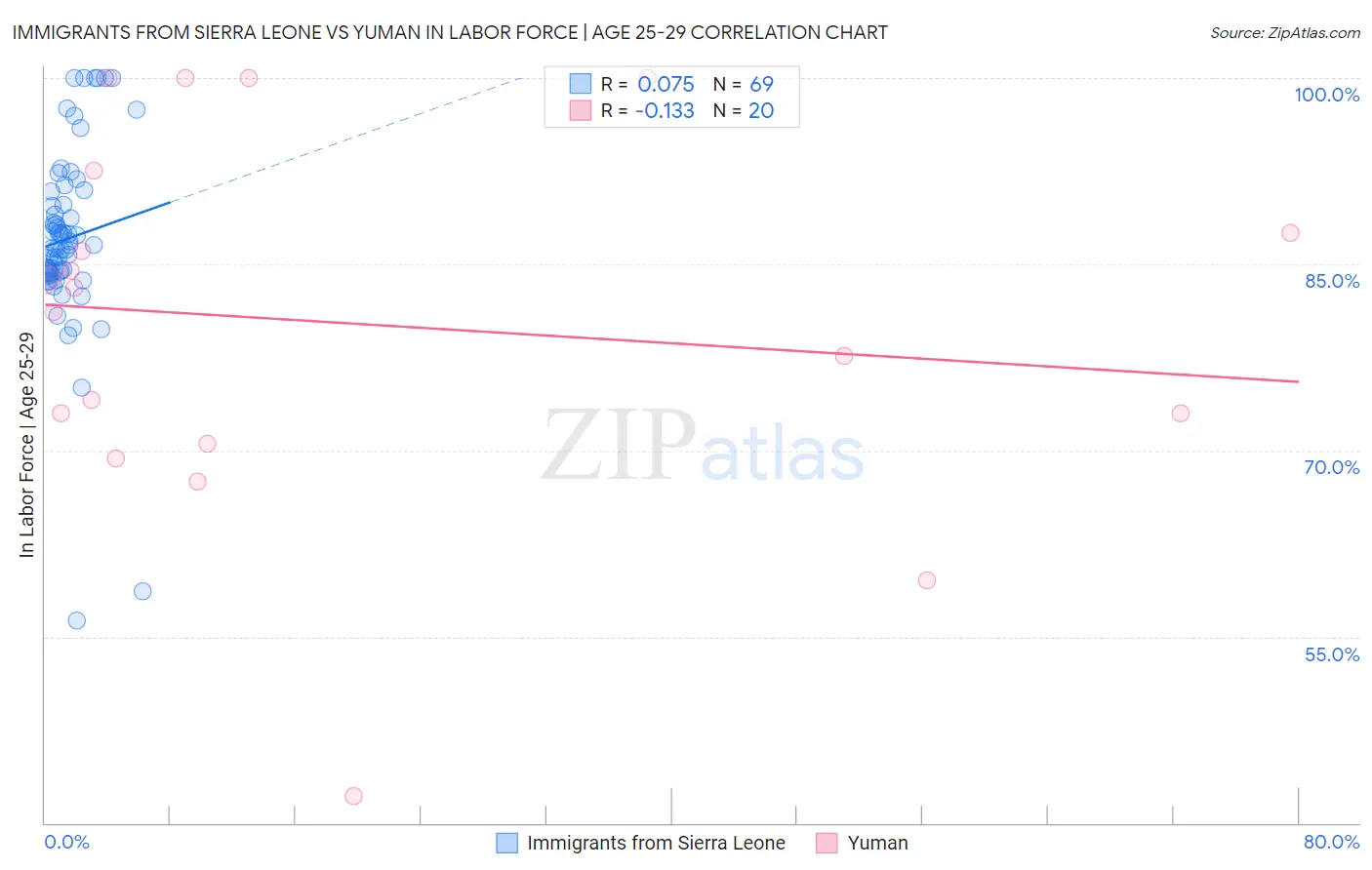 Immigrants from Sierra Leone vs Yuman In Labor Force | Age 25-29