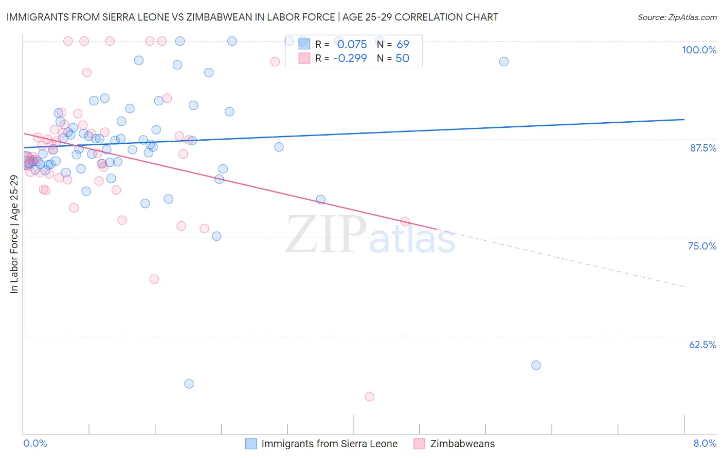 Immigrants from Sierra Leone vs Zimbabwean In Labor Force | Age 25-29