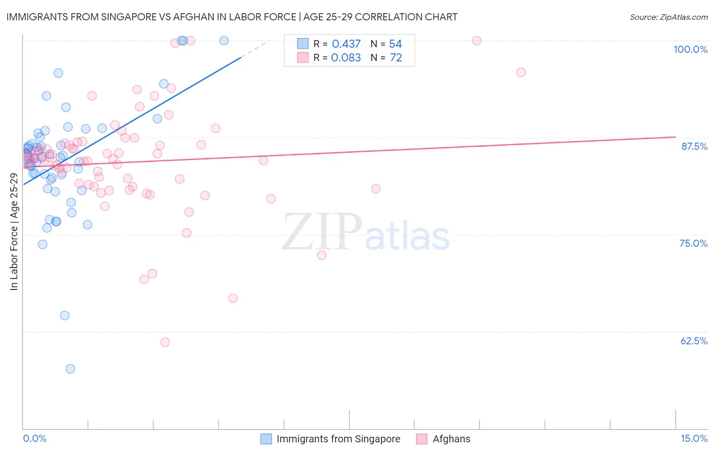 Immigrants from Singapore vs Afghan In Labor Force | Age 25-29