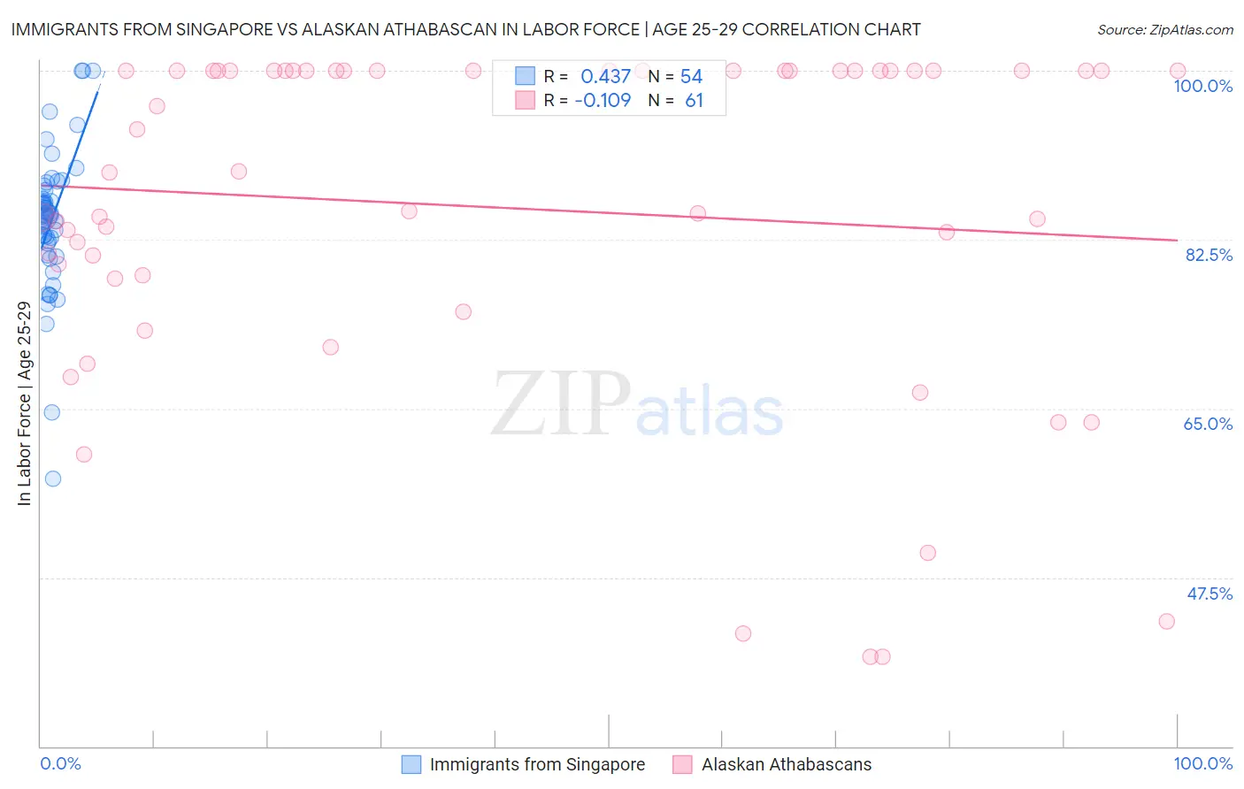 Immigrants from Singapore vs Alaskan Athabascan In Labor Force | Age 25-29