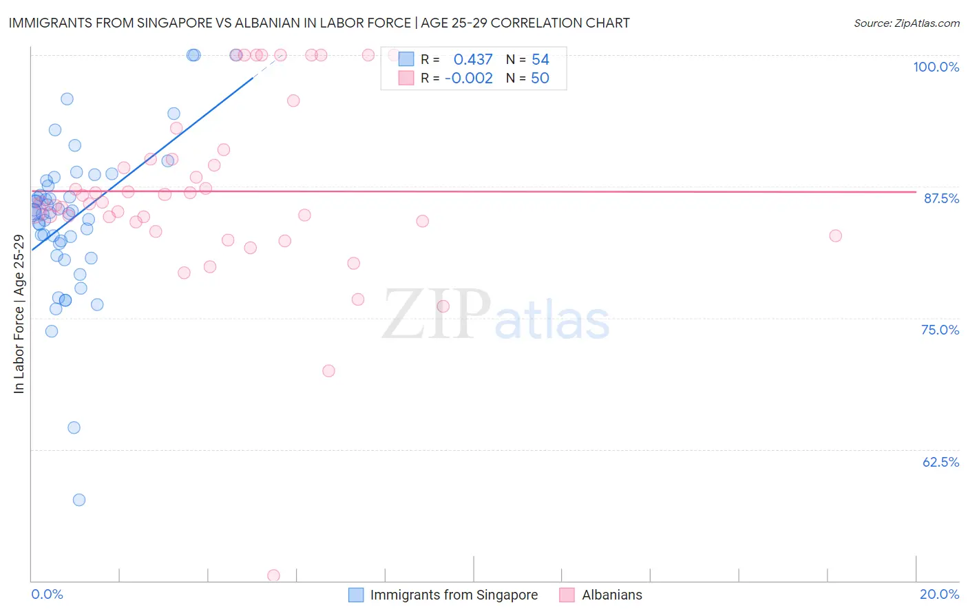 Immigrants from Singapore vs Albanian In Labor Force | Age 25-29