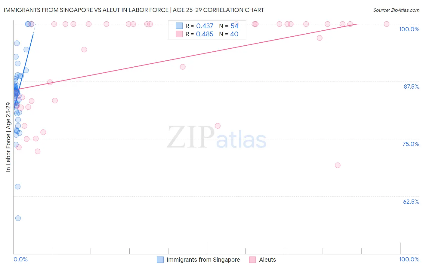 Immigrants from Singapore vs Aleut In Labor Force | Age 25-29